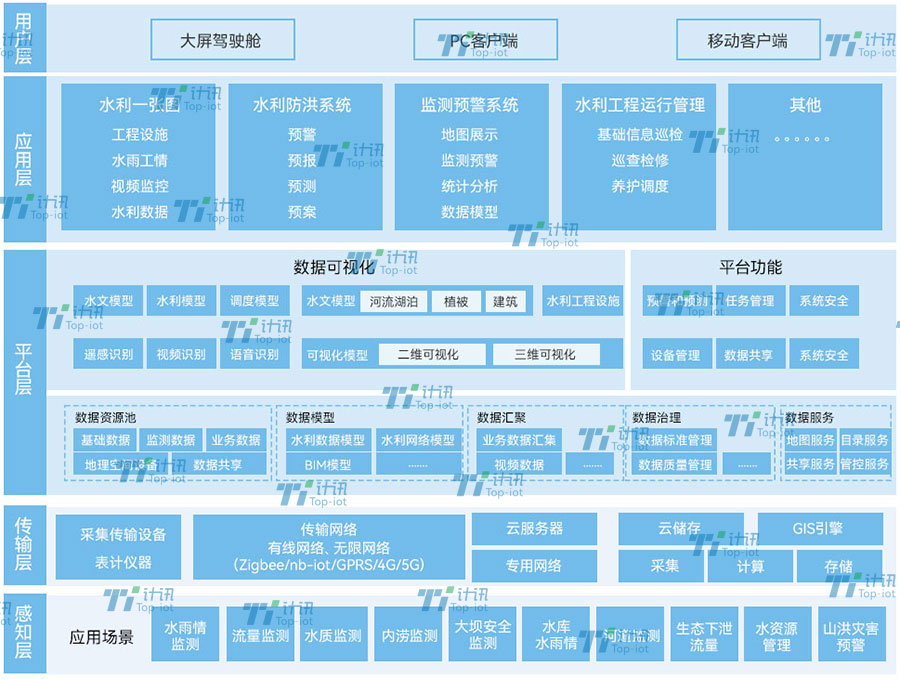 智慧水利平台架构.jpg