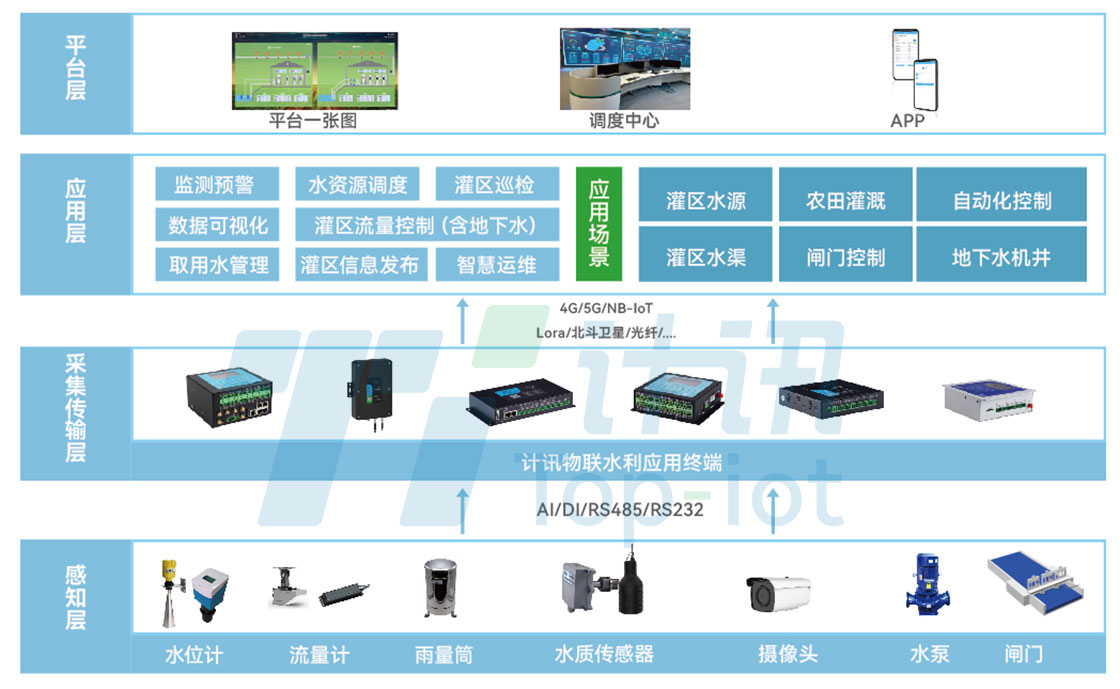 数字孪生智慧灌区原理图.jpg